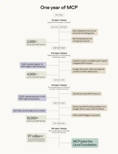 Anthropic Donates Model Context Protocol to New Agentic AI Foundation